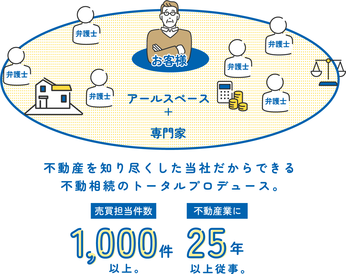 不動産を知り尽くした当社だからできる不動相続のトータルプロデュース。
